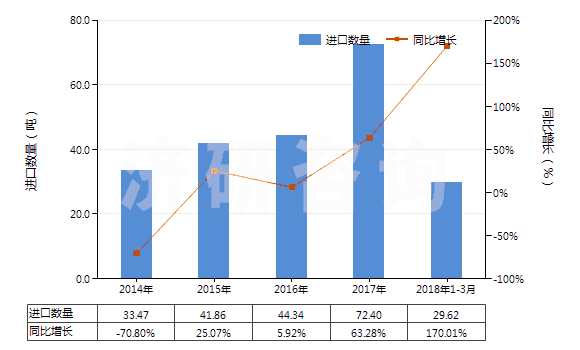 2014-2018年3月中國二氧化錫(HS28259031)進口量及增速統(tǒng)計